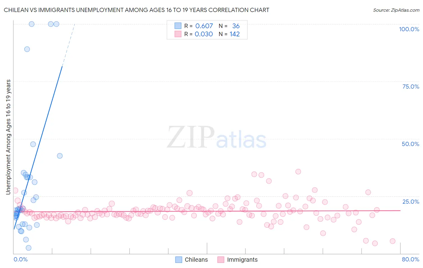 Chilean vs Immigrants Unemployment Among Ages 16 to 19 years