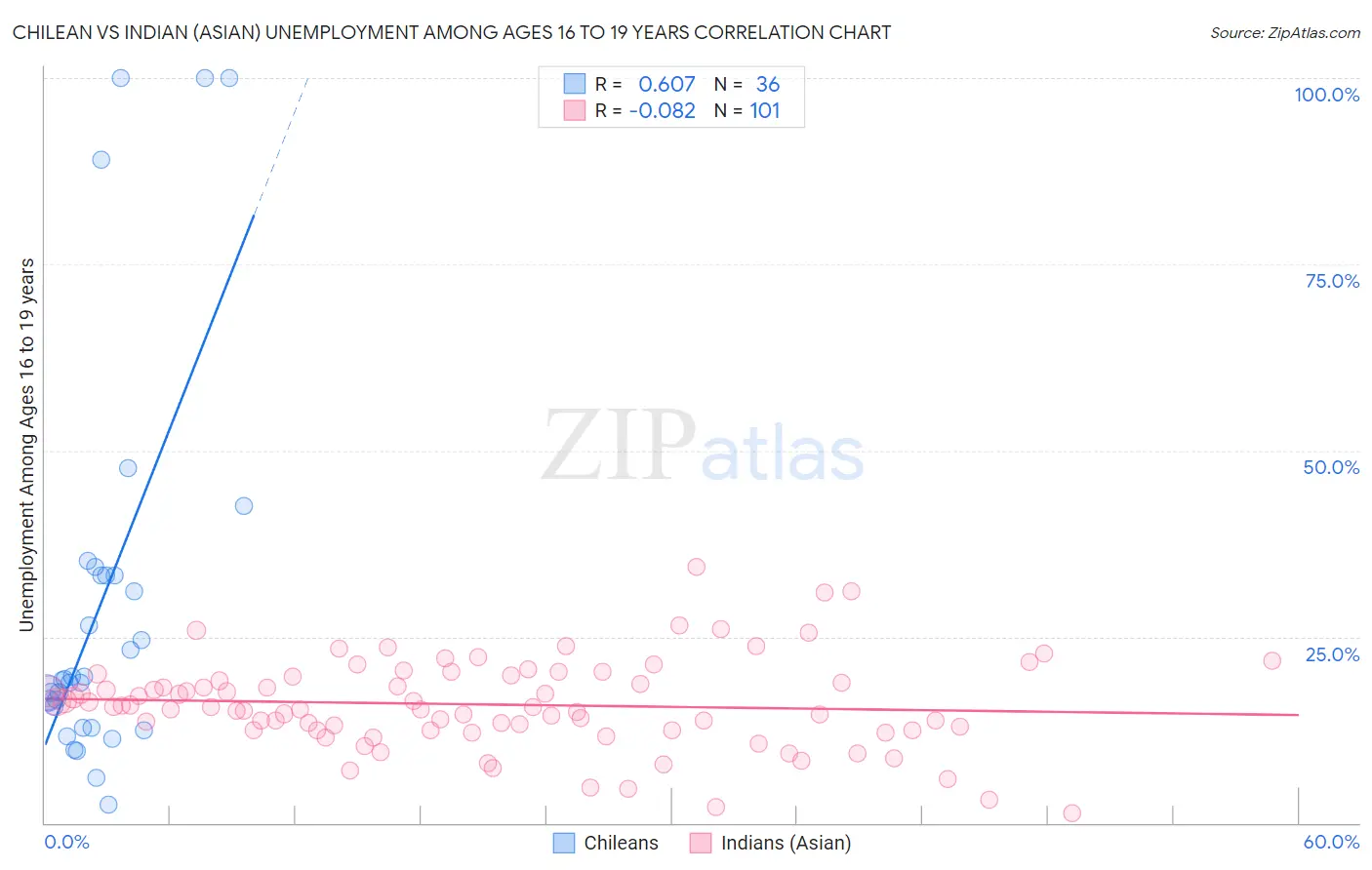 Chilean vs Indian (Asian) Unemployment Among Ages 16 to 19 years