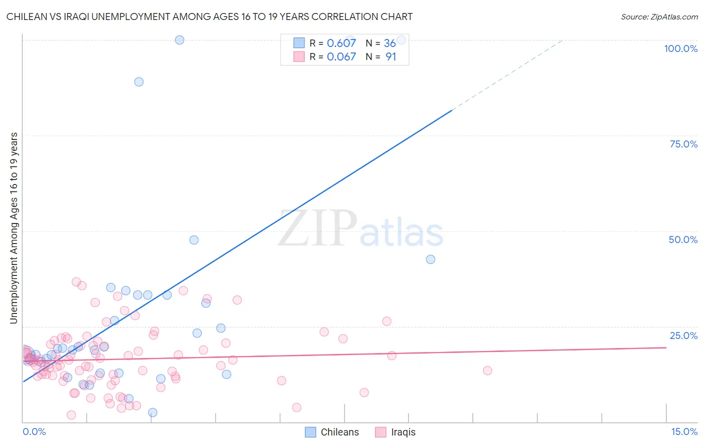 Chilean vs Iraqi Unemployment Among Ages 16 to 19 years