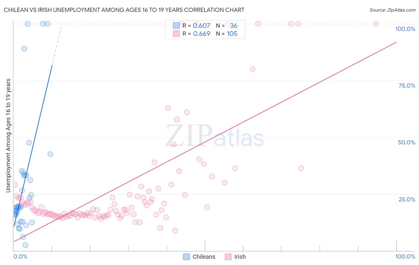 Chilean vs Irish Unemployment Among Ages 16 to 19 years