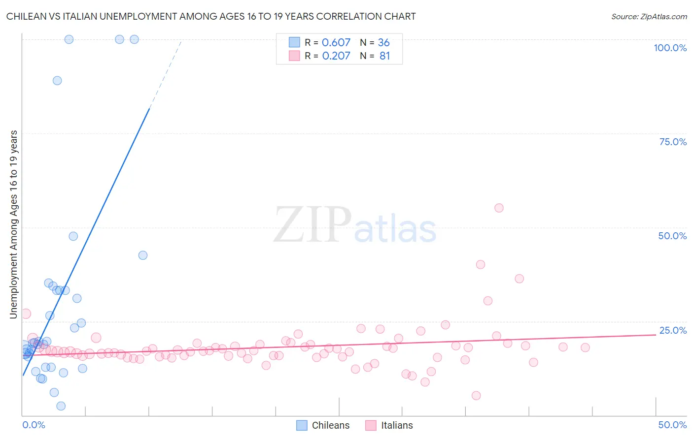 Chilean vs Italian Unemployment Among Ages 16 to 19 years