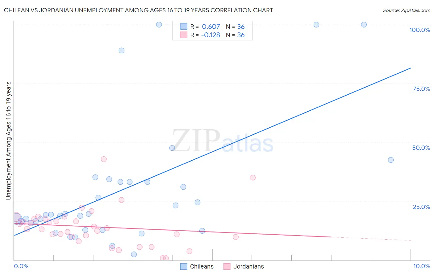 Chilean vs Jordanian Unemployment Among Ages 16 to 19 years