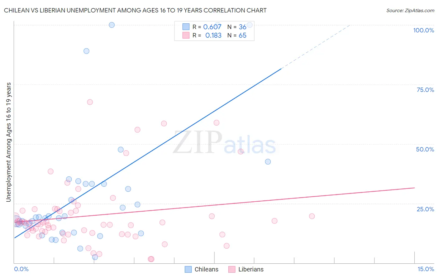 Chilean vs Liberian Unemployment Among Ages 16 to 19 years