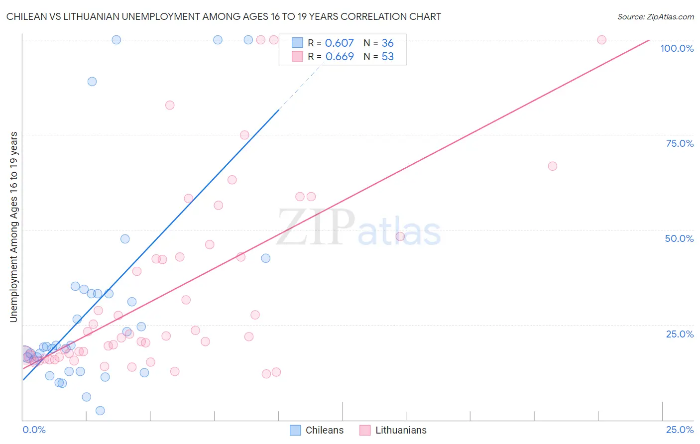 Chilean vs Lithuanian Unemployment Among Ages 16 to 19 years