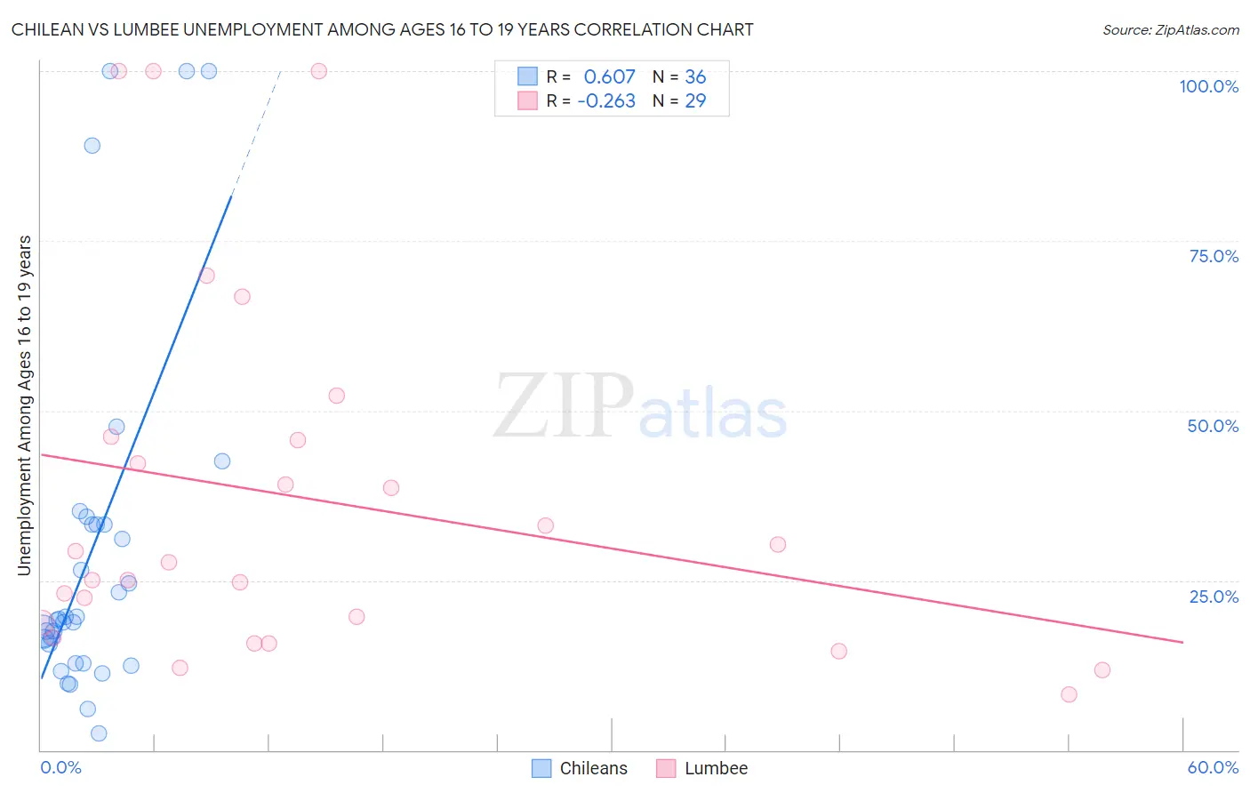Chilean vs Lumbee Unemployment Among Ages 16 to 19 years
