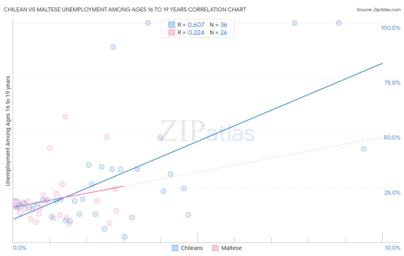 Chilean vs Maltese Unemployment Among Ages 16 to 19 years