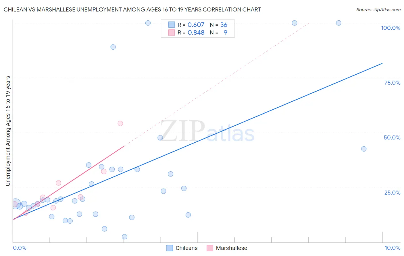 Chilean vs Marshallese Unemployment Among Ages 16 to 19 years