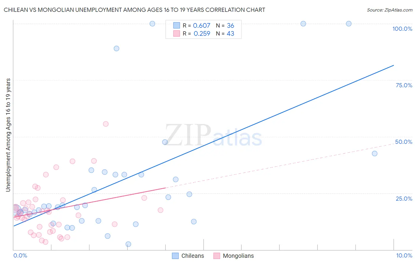 Chilean vs Mongolian Unemployment Among Ages 16 to 19 years