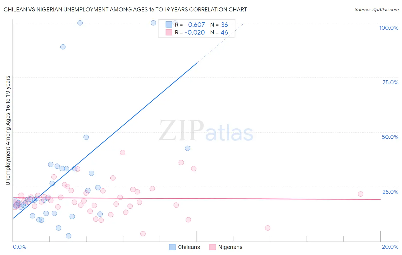 Chilean vs Nigerian Unemployment Among Ages 16 to 19 years