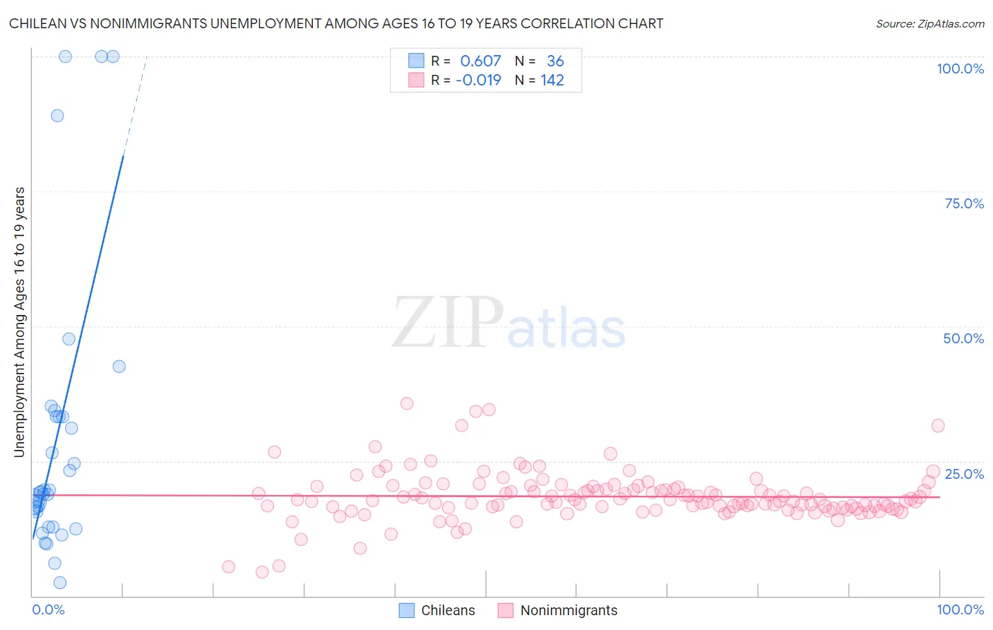 Chilean vs Nonimmigrants Unemployment Among Ages 16 to 19 years