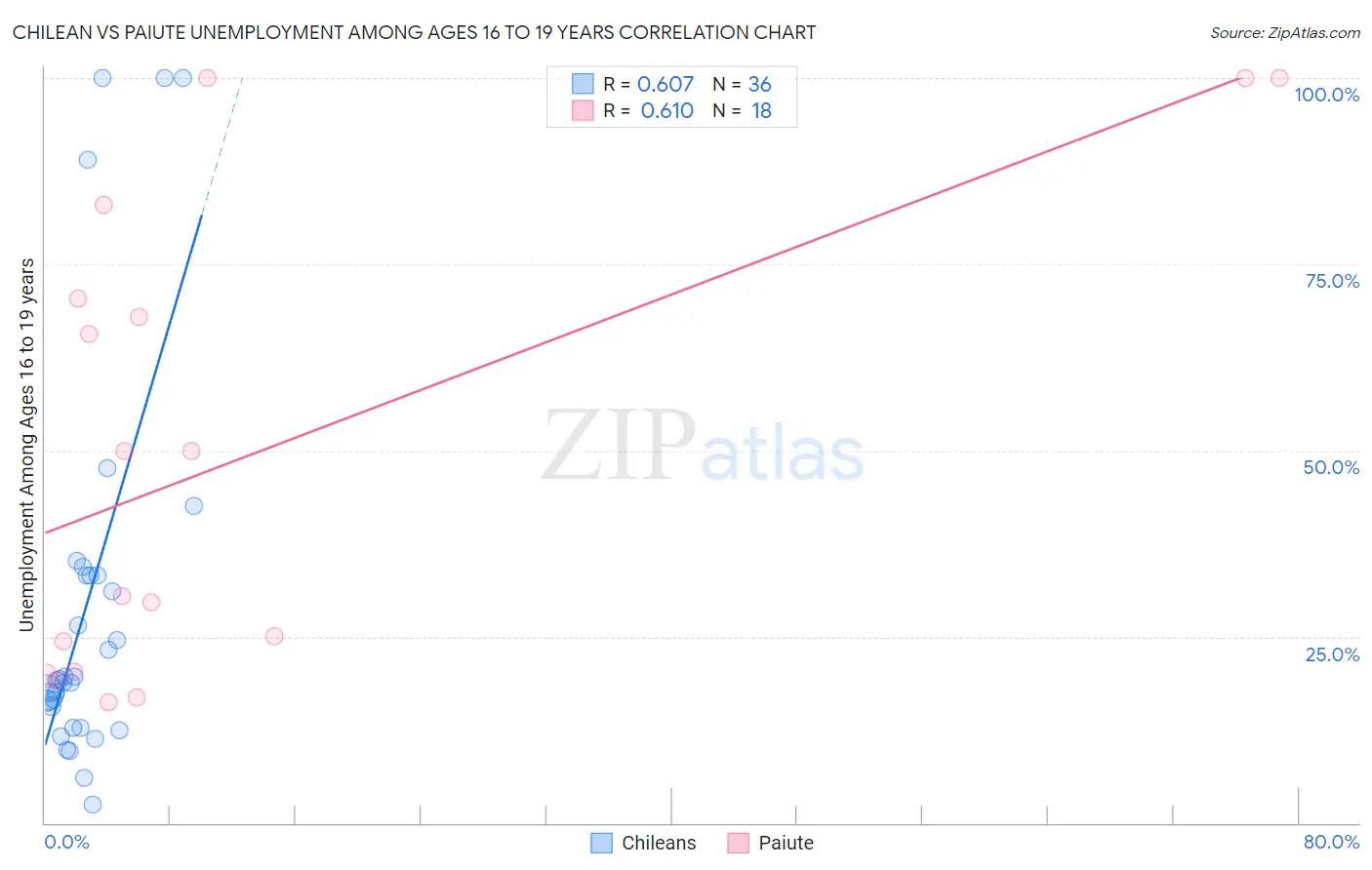Chilean vs Paiute Unemployment Among Ages 16 to 19 years