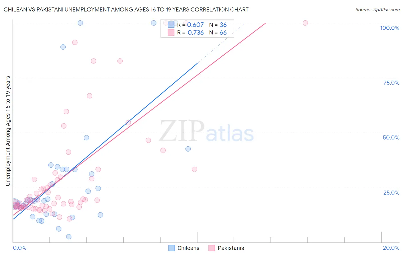 Chilean vs Pakistani Unemployment Among Ages 16 to 19 years