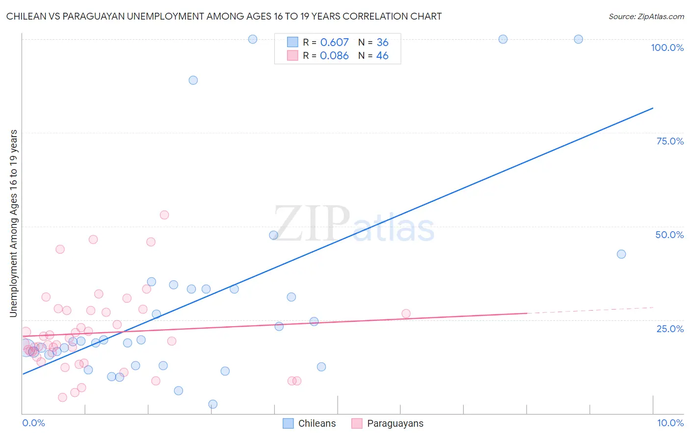 Chilean vs Paraguayan Unemployment Among Ages 16 to 19 years