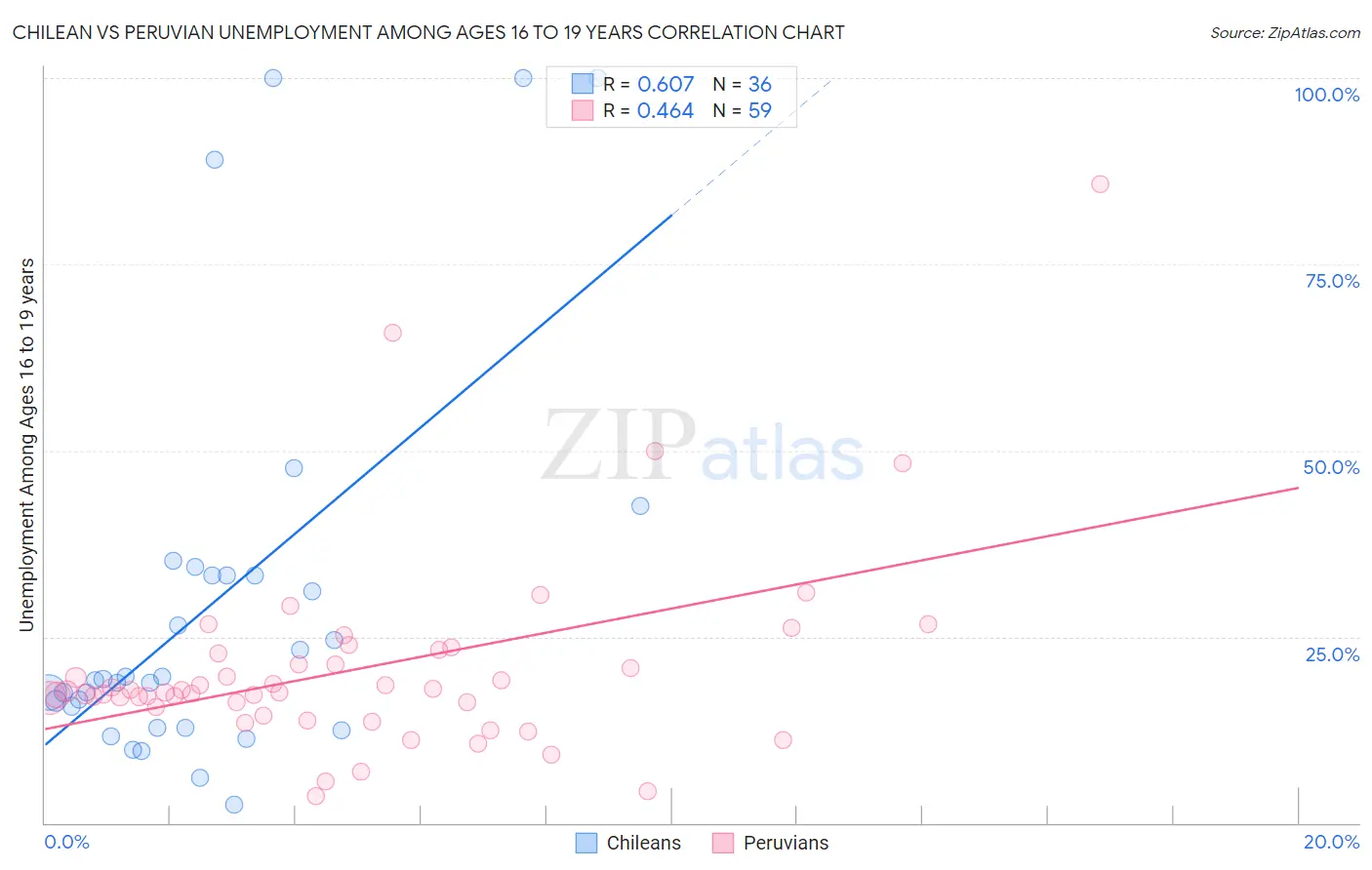 Chilean vs Peruvian Unemployment Among Ages 16 to 19 years