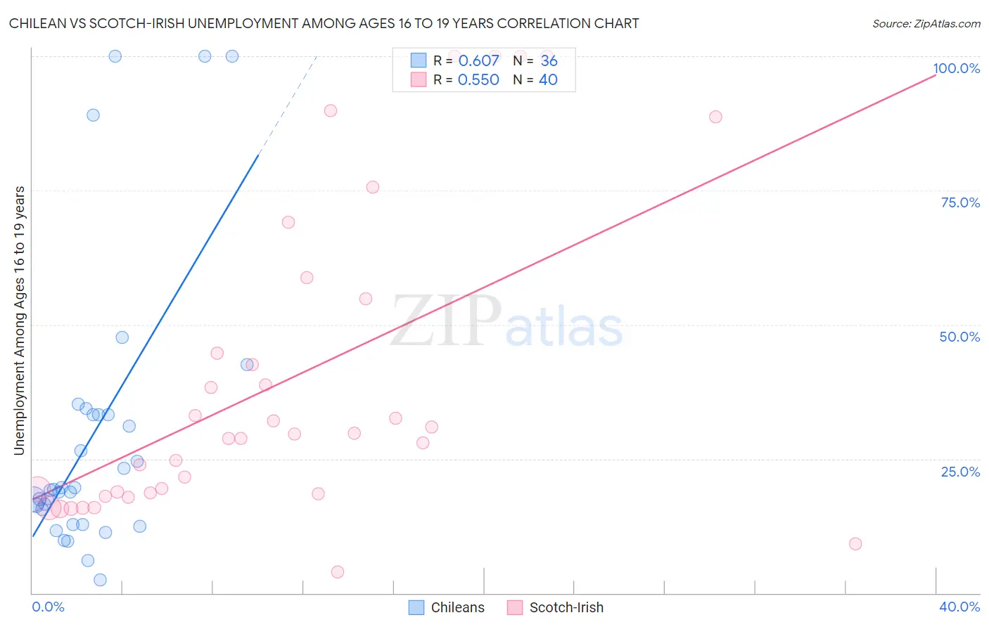 Chilean vs Scotch-Irish Unemployment Among Ages 16 to 19 years