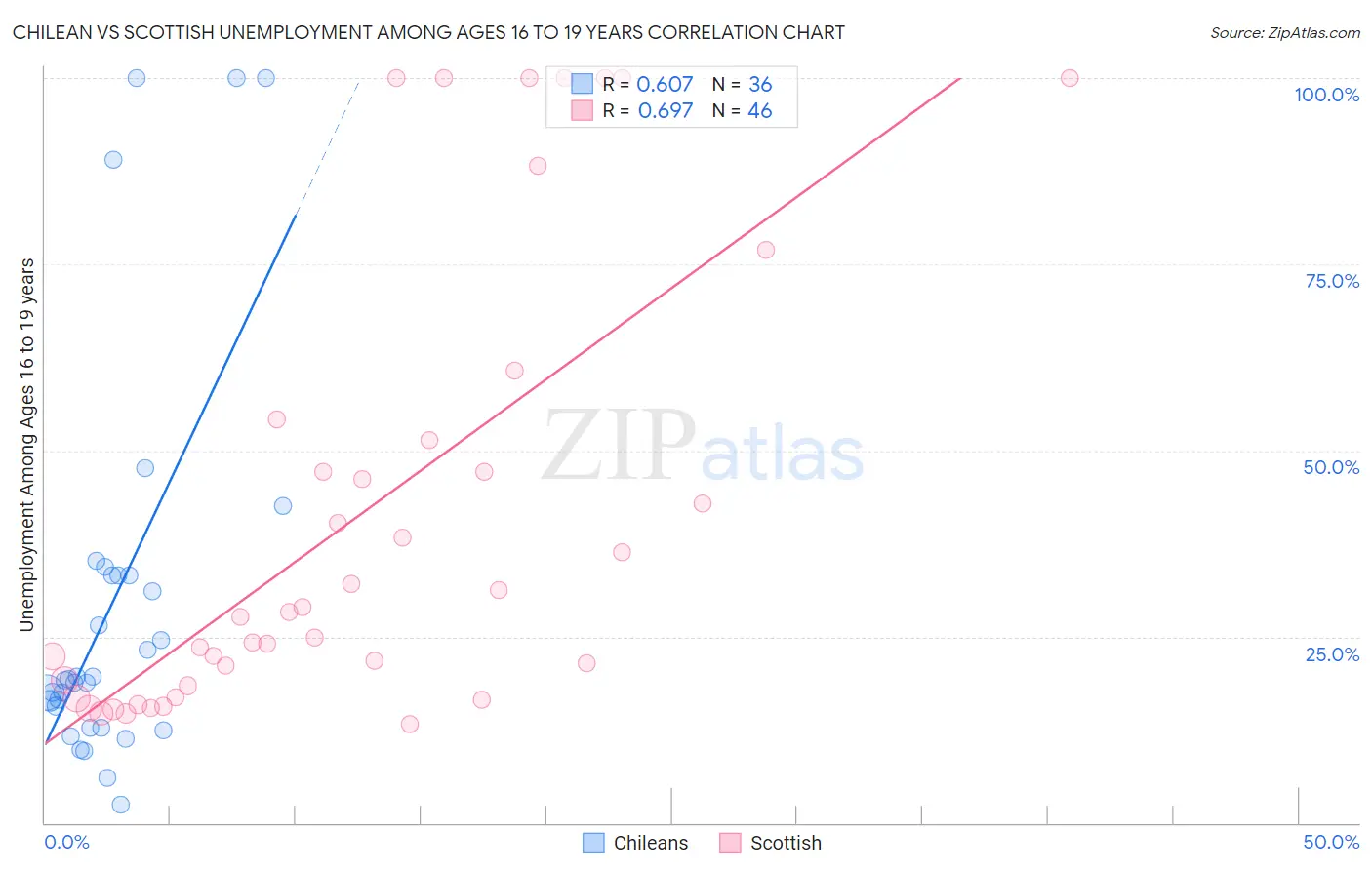 Chilean vs Scottish Unemployment Among Ages 16 to 19 years