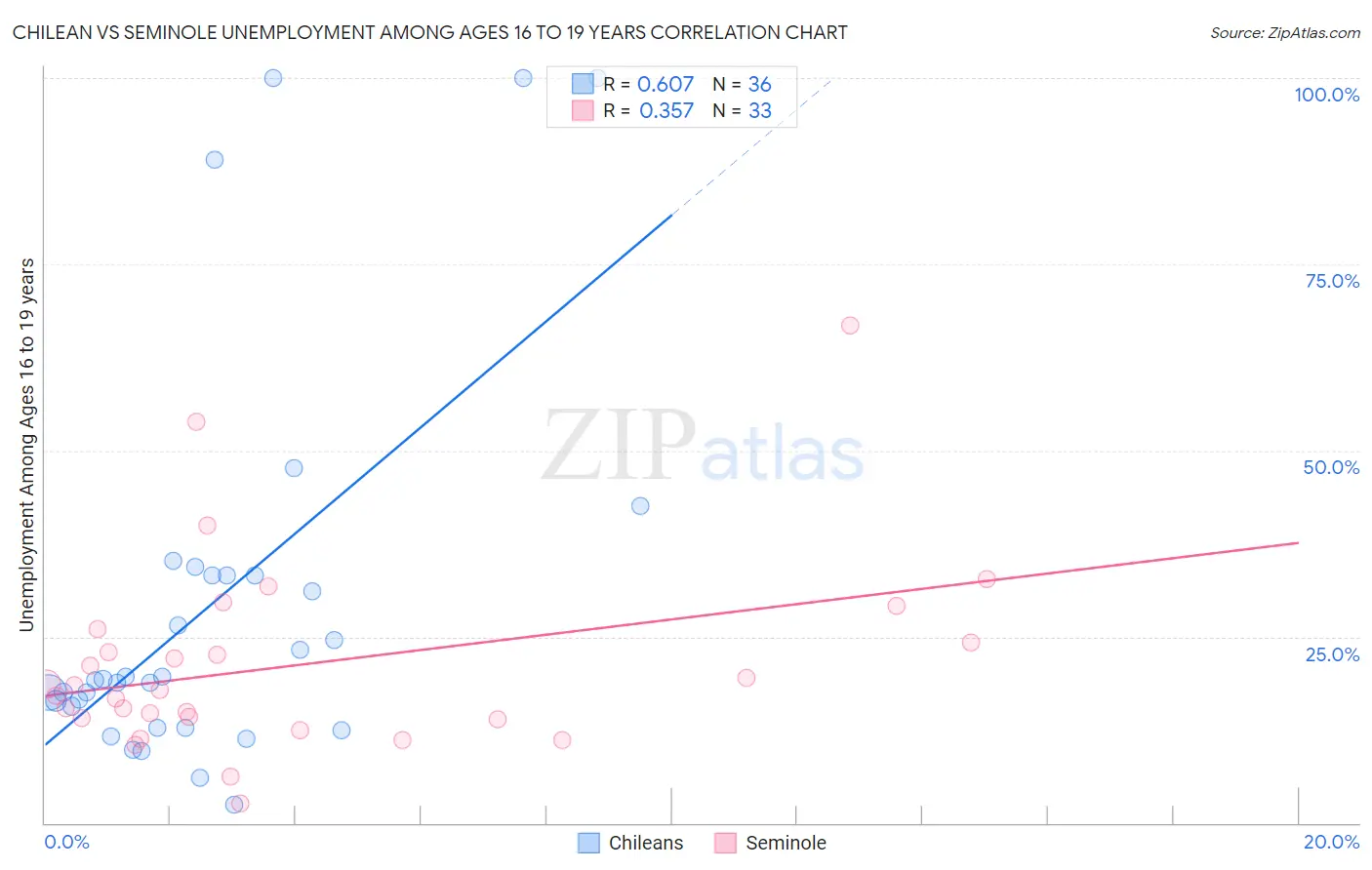 Chilean vs Seminole Unemployment Among Ages 16 to 19 years