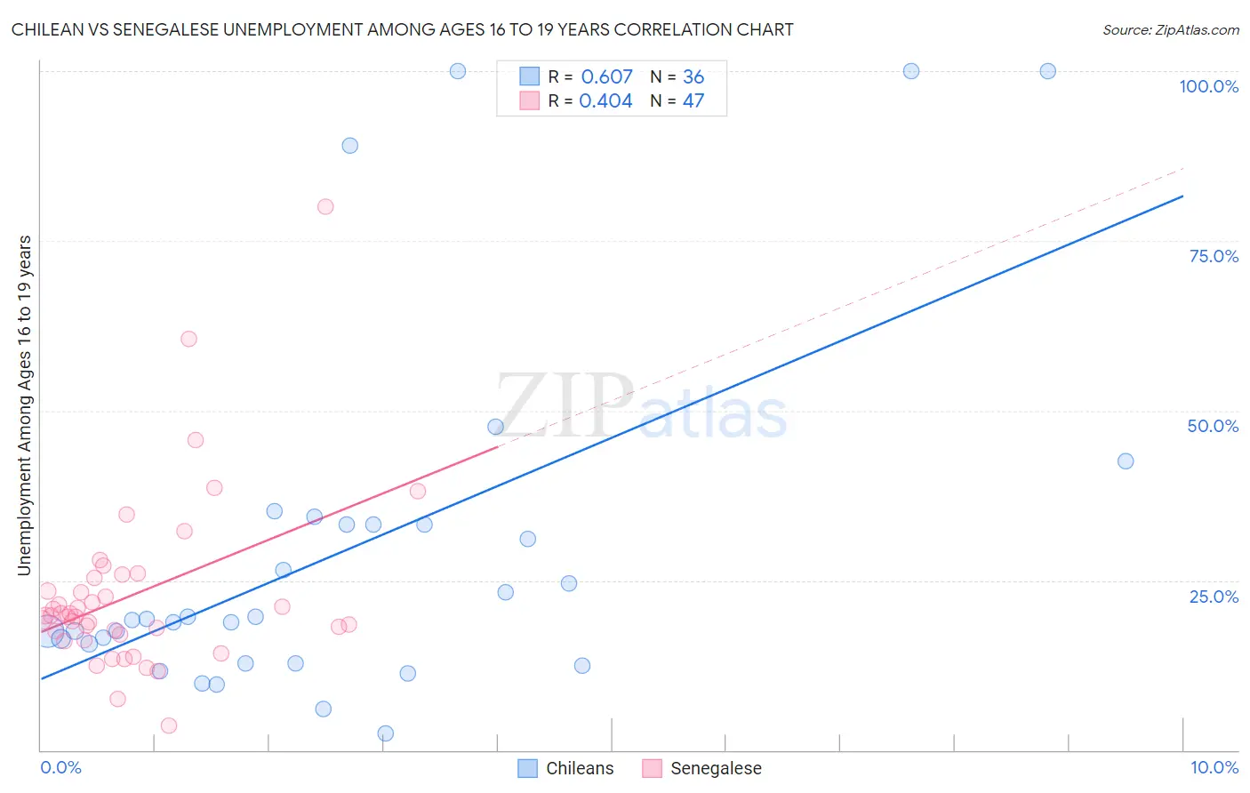 Chilean vs Senegalese Unemployment Among Ages 16 to 19 years