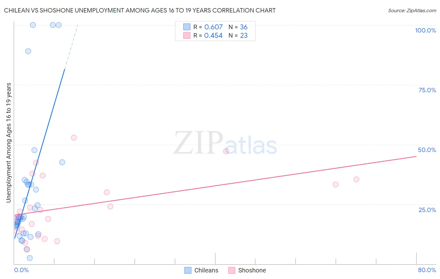 Chilean vs Shoshone Unemployment Among Ages 16 to 19 years