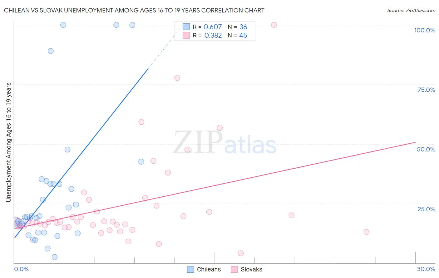 Chilean vs Slovak Unemployment Among Ages 16 to 19 years