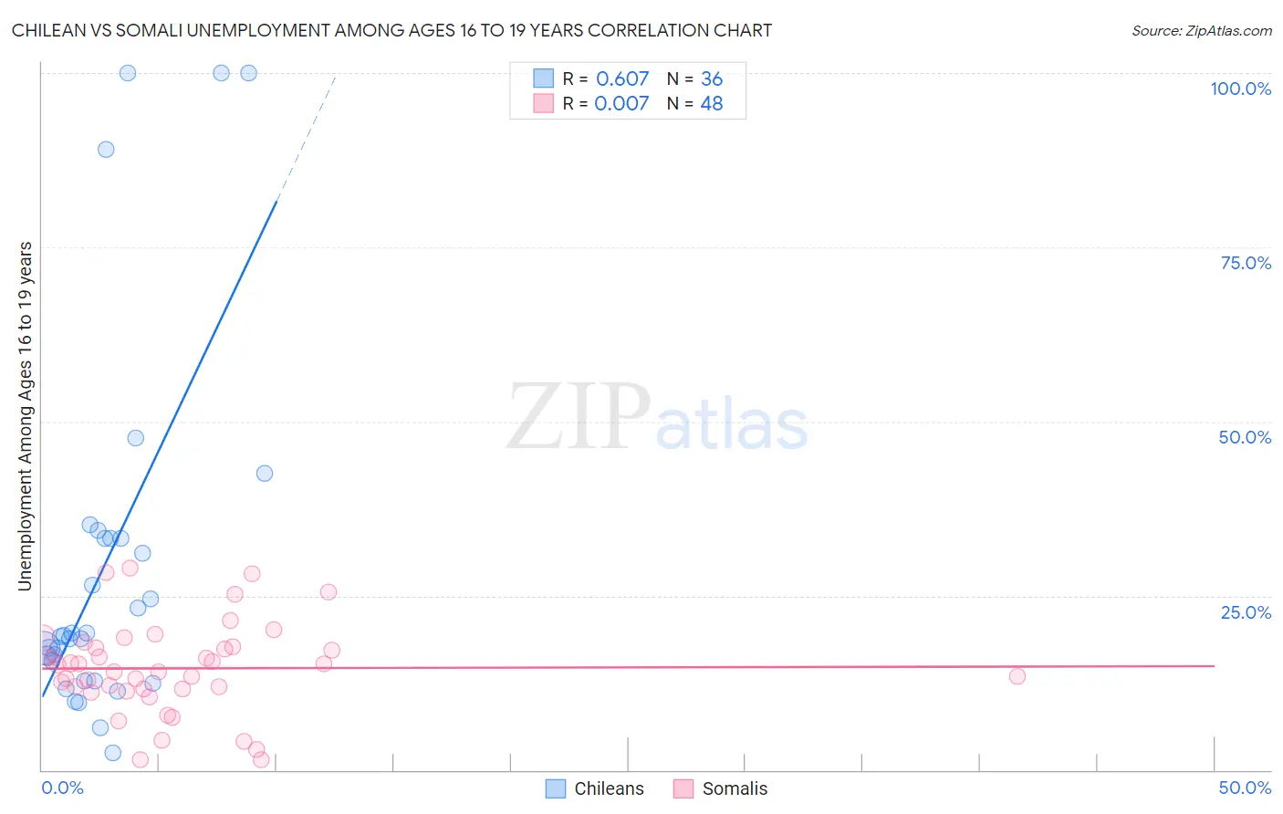 Chilean vs Somali Unemployment Among Ages 16 to 19 years