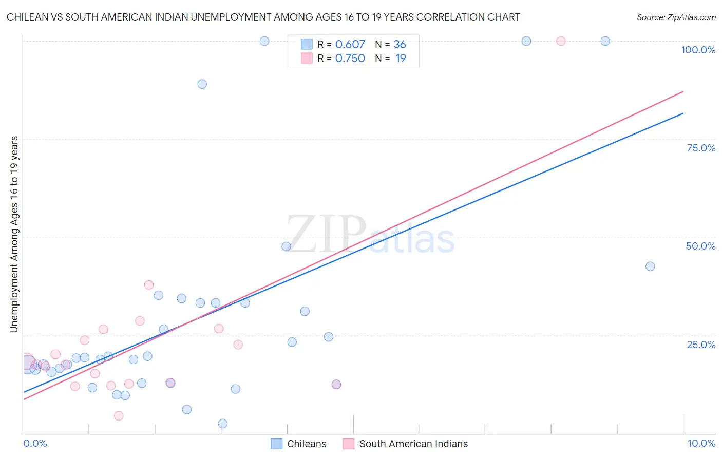 Chilean vs South American Indian Unemployment Among Ages 16 to 19 years