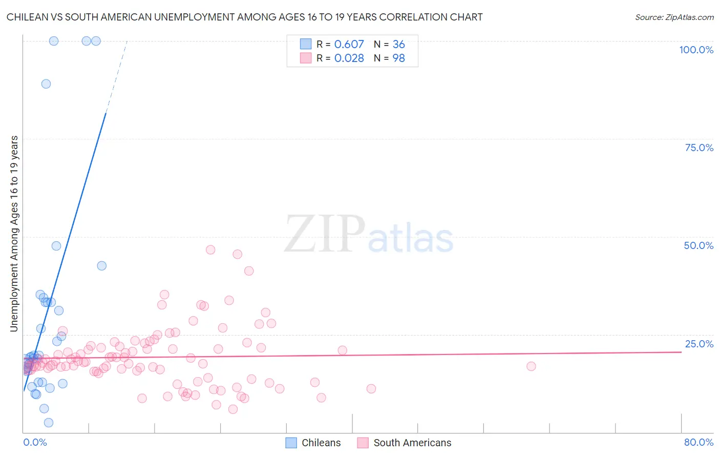 Chilean vs South American Unemployment Among Ages 16 to 19 years