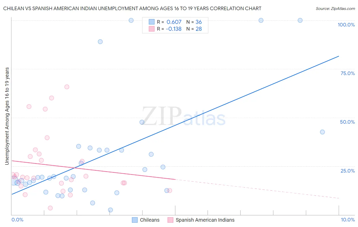 Chilean vs Spanish American Indian Unemployment Among Ages 16 to 19 years