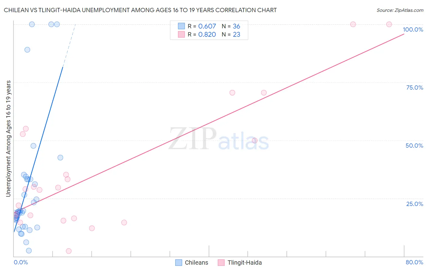 Chilean vs Tlingit-Haida Unemployment Among Ages 16 to 19 years