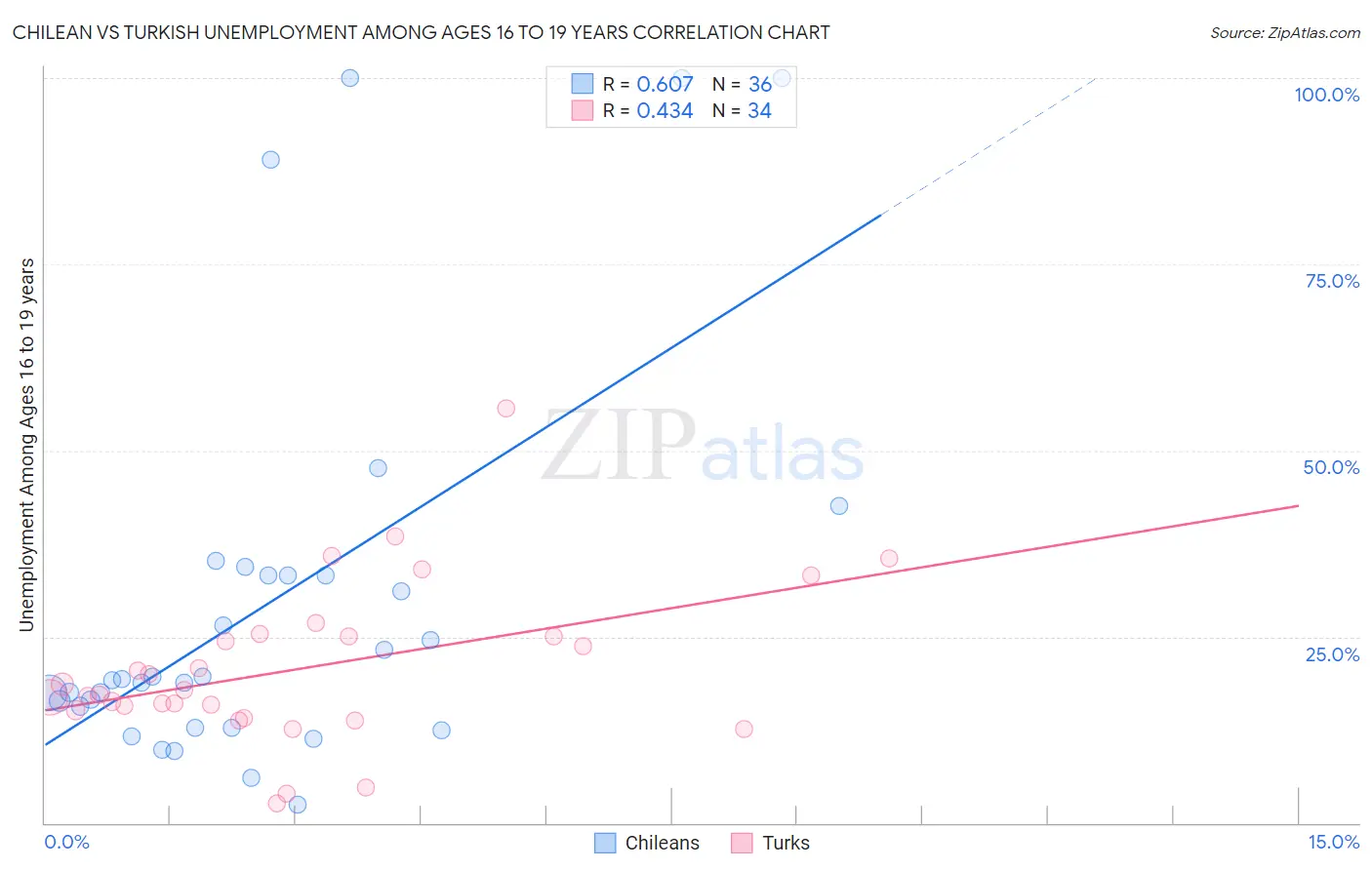 Chilean vs Turkish Unemployment Among Ages 16 to 19 years