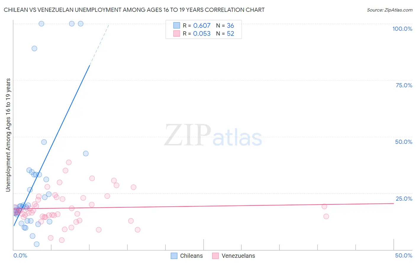 Chilean vs Venezuelan Unemployment Among Ages 16 to 19 years