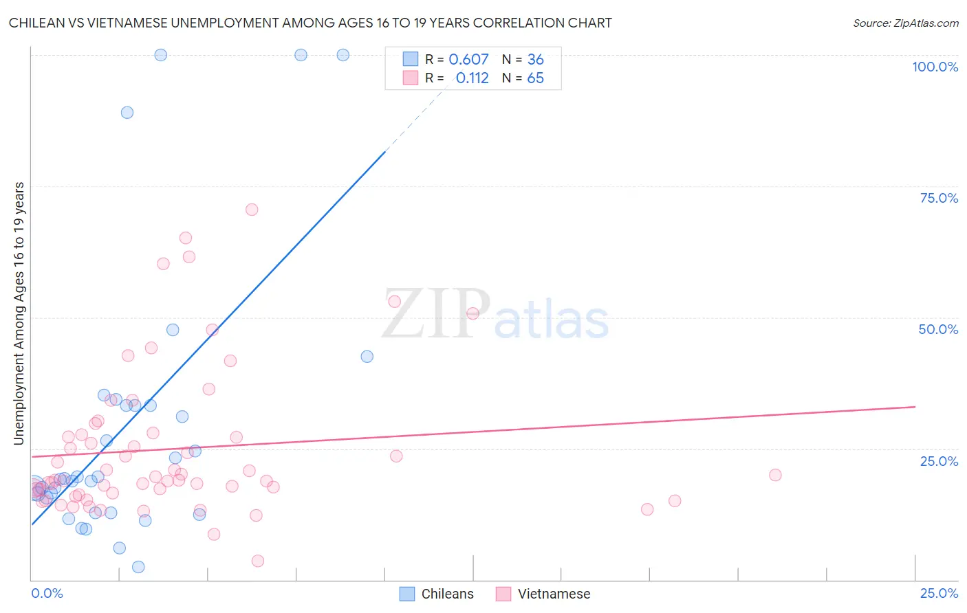 Chilean vs Vietnamese Unemployment Among Ages 16 to 19 years
