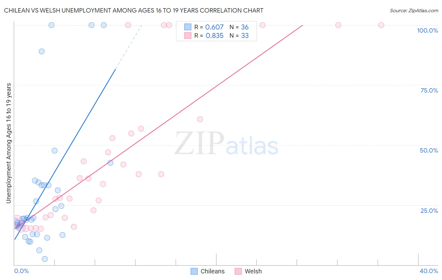 Chilean vs Welsh Unemployment Among Ages 16 to 19 years