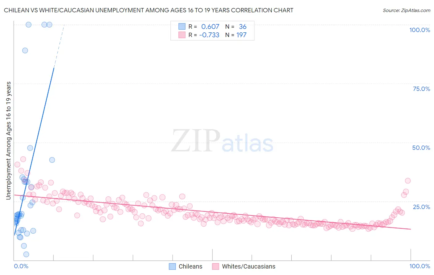 Chilean vs White/Caucasian Unemployment Among Ages 16 to 19 years