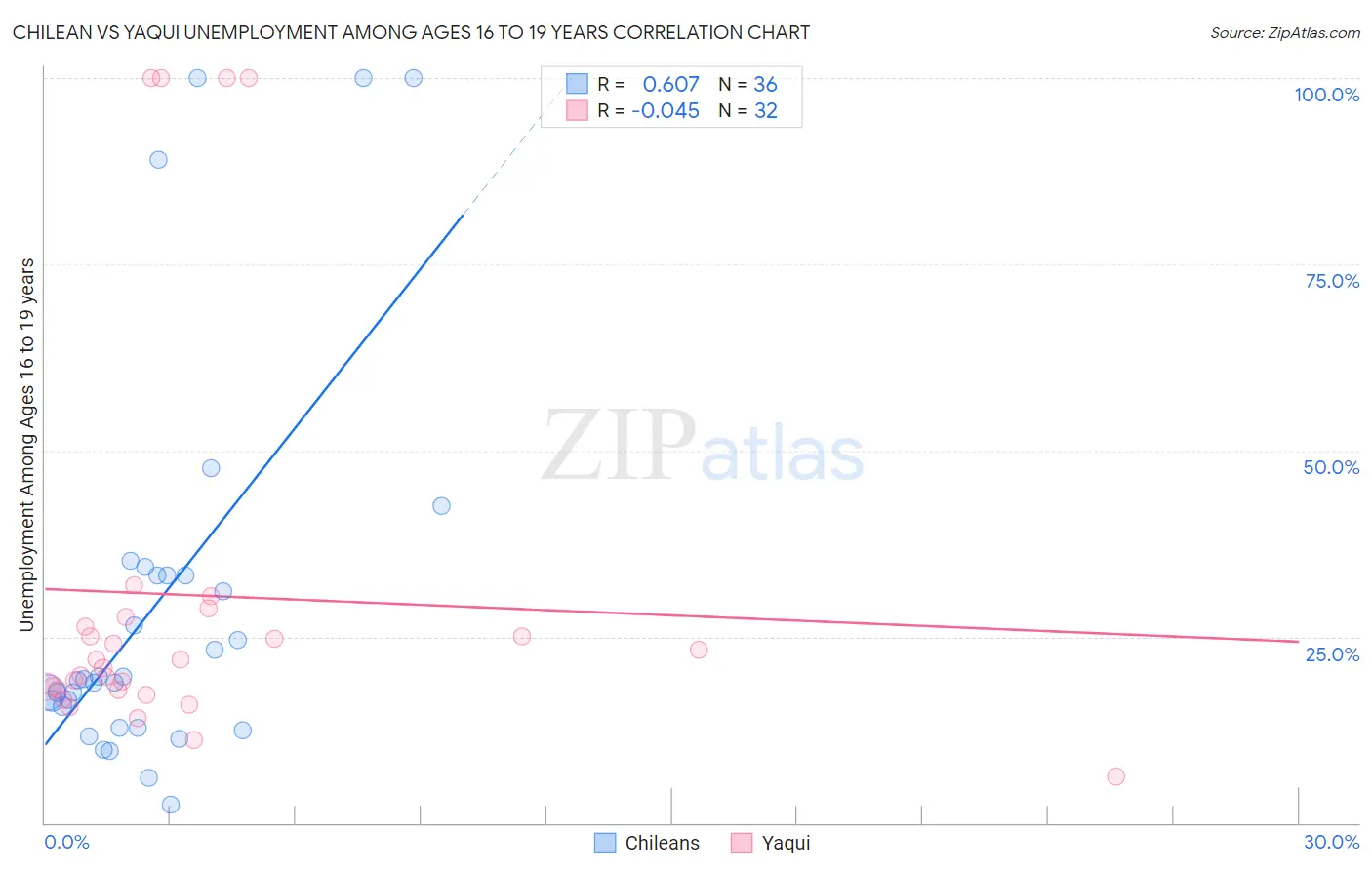 Chilean vs Yaqui Unemployment Among Ages 16 to 19 years