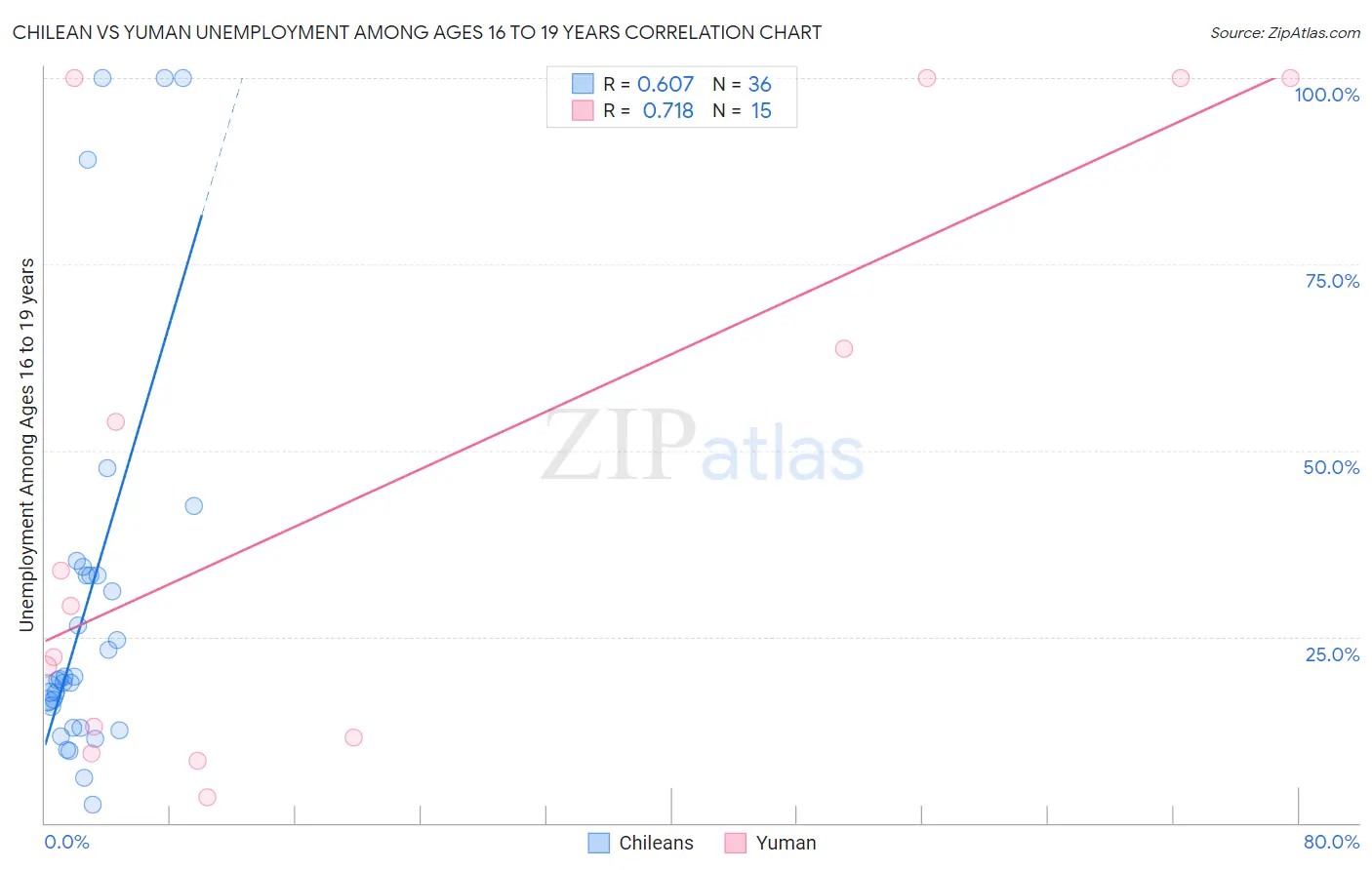 Chilean vs Yuman Unemployment Among Ages 16 to 19 years