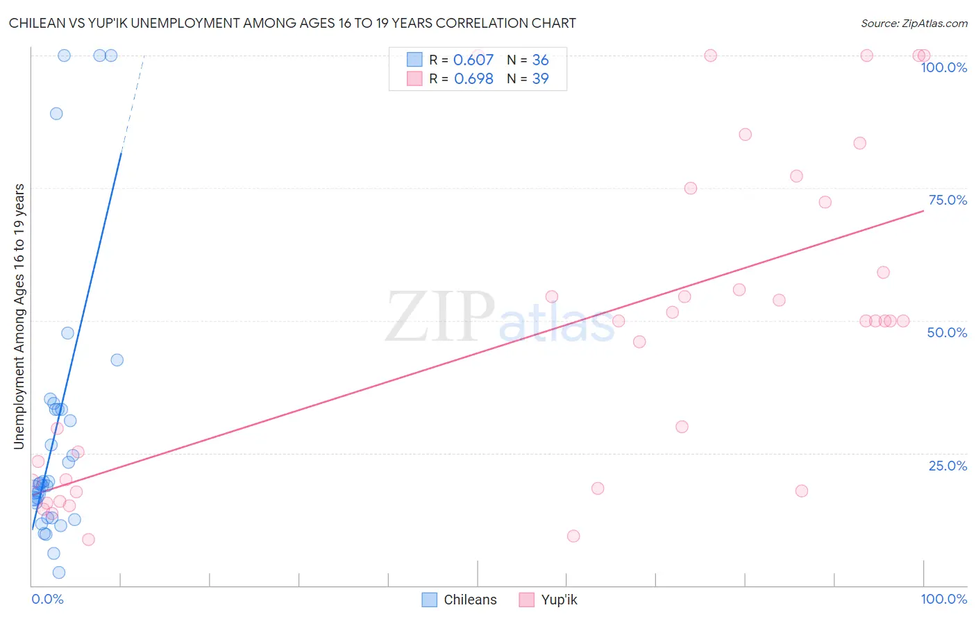 Chilean vs Yup'ik Unemployment Among Ages 16 to 19 years