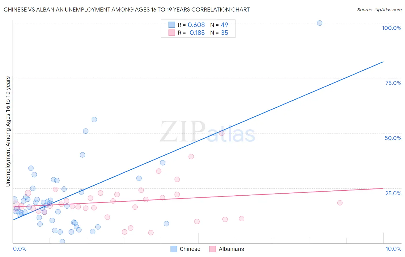 Chinese vs Albanian Unemployment Among Ages 16 to 19 years