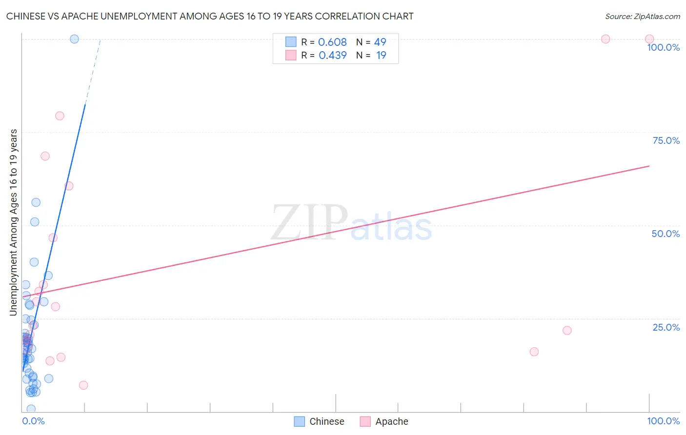 Chinese vs Apache Unemployment Among Ages 16 to 19 years
