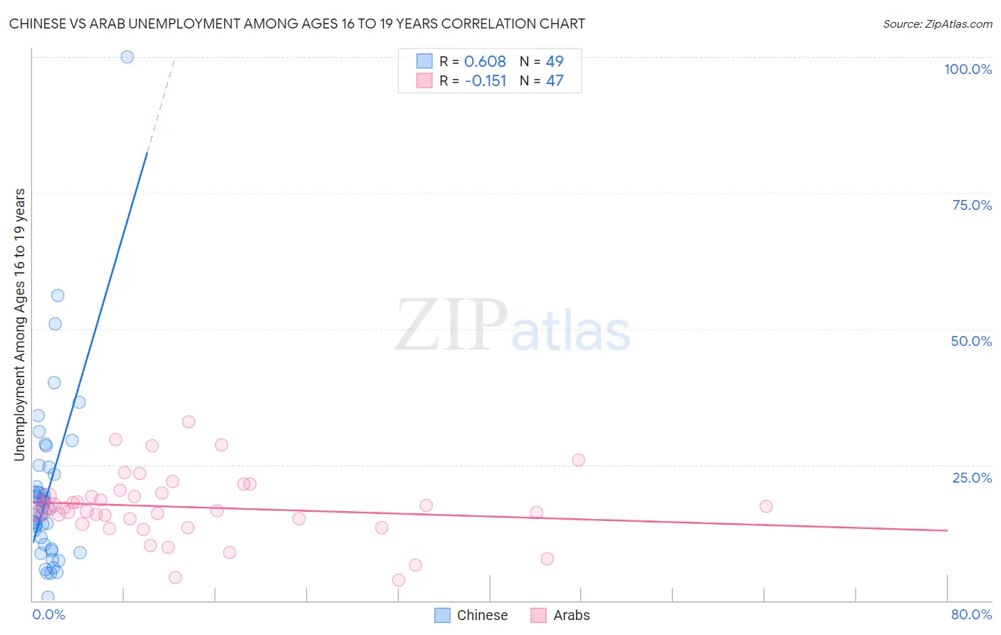 Chinese vs Arab Unemployment Among Ages 16 to 19 years