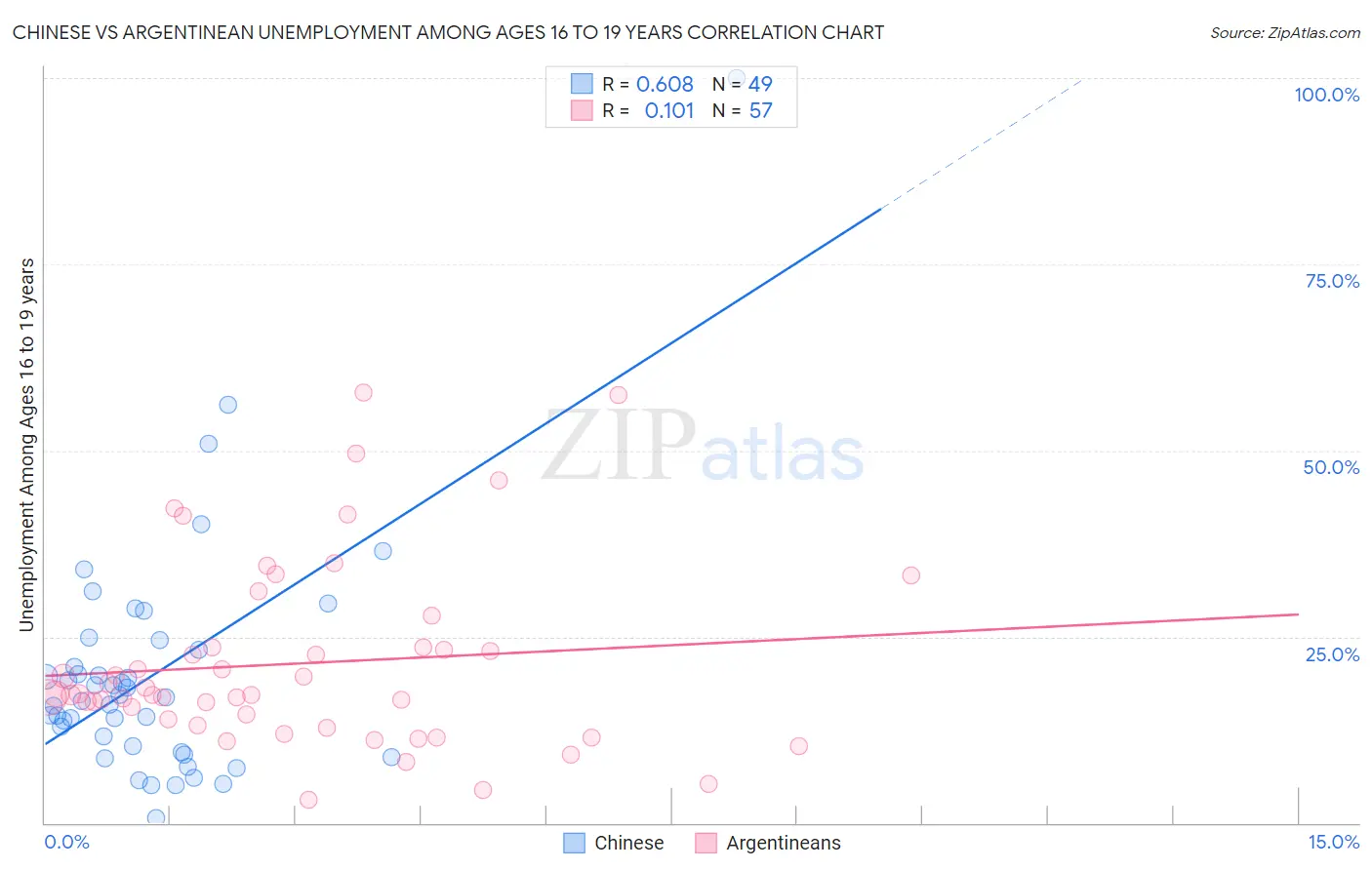 Chinese vs Argentinean Unemployment Among Ages 16 to 19 years