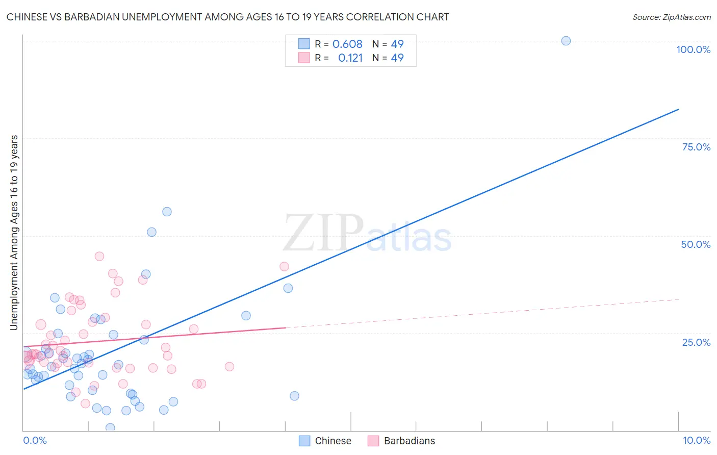 Chinese vs Barbadian Unemployment Among Ages 16 to 19 years