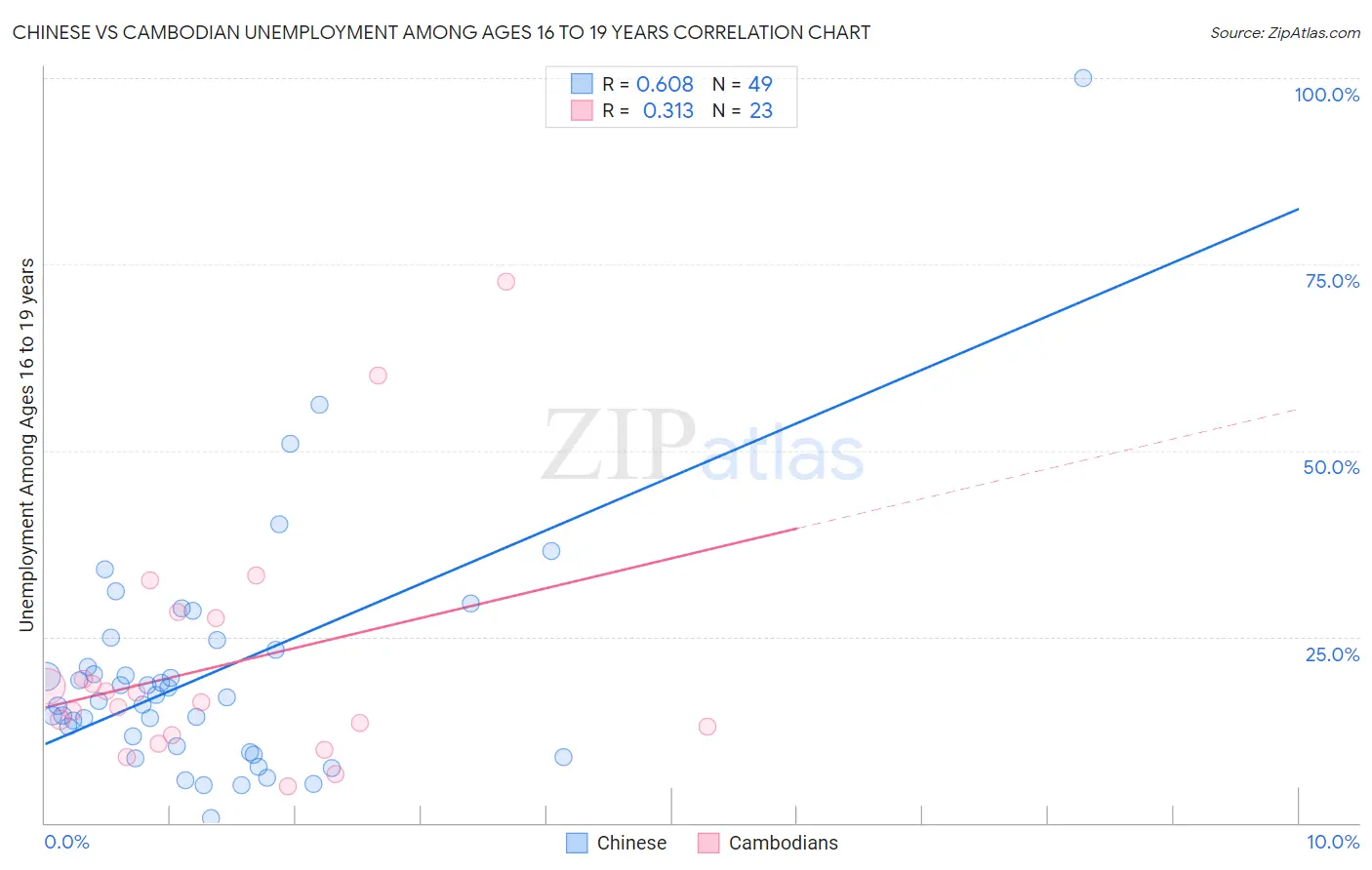 Chinese vs Cambodian Unemployment Among Ages 16 to 19 years