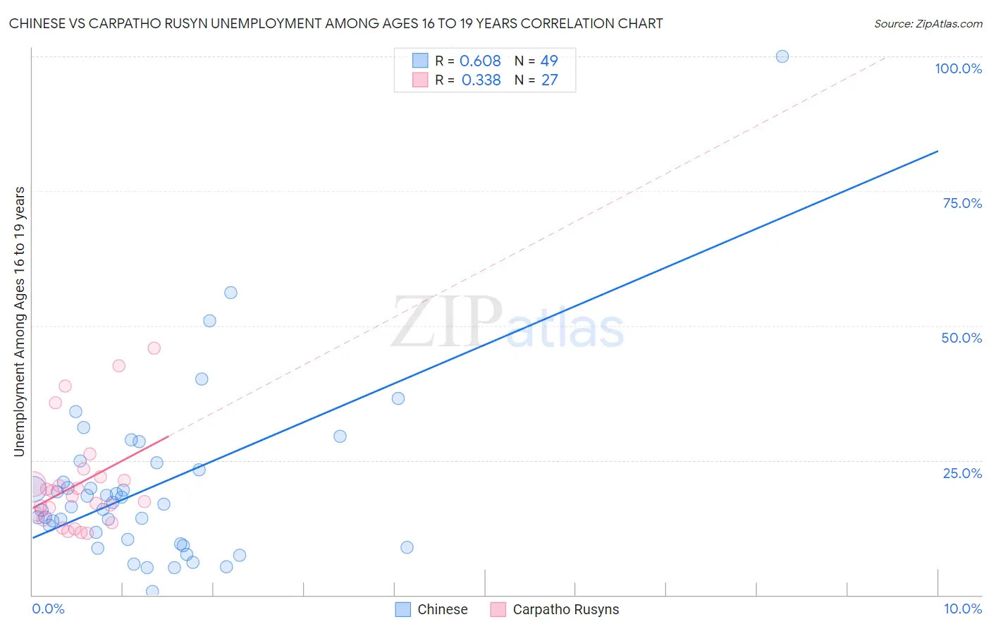 Chinese vs Carpatho Rusyn Unemployment Among Ages 16 to 19 years