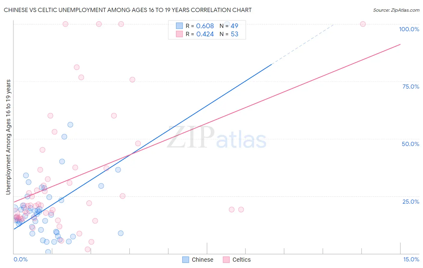 Chinese vs Celtic Unemployment Among Ages 16 to 19 years