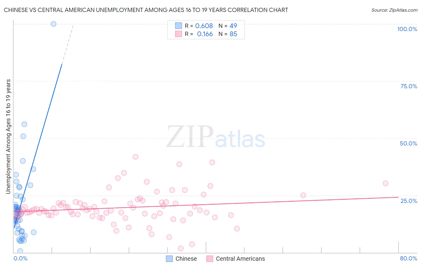 Chinese vs Central American Unemployment Among Ages 16 to 19 years