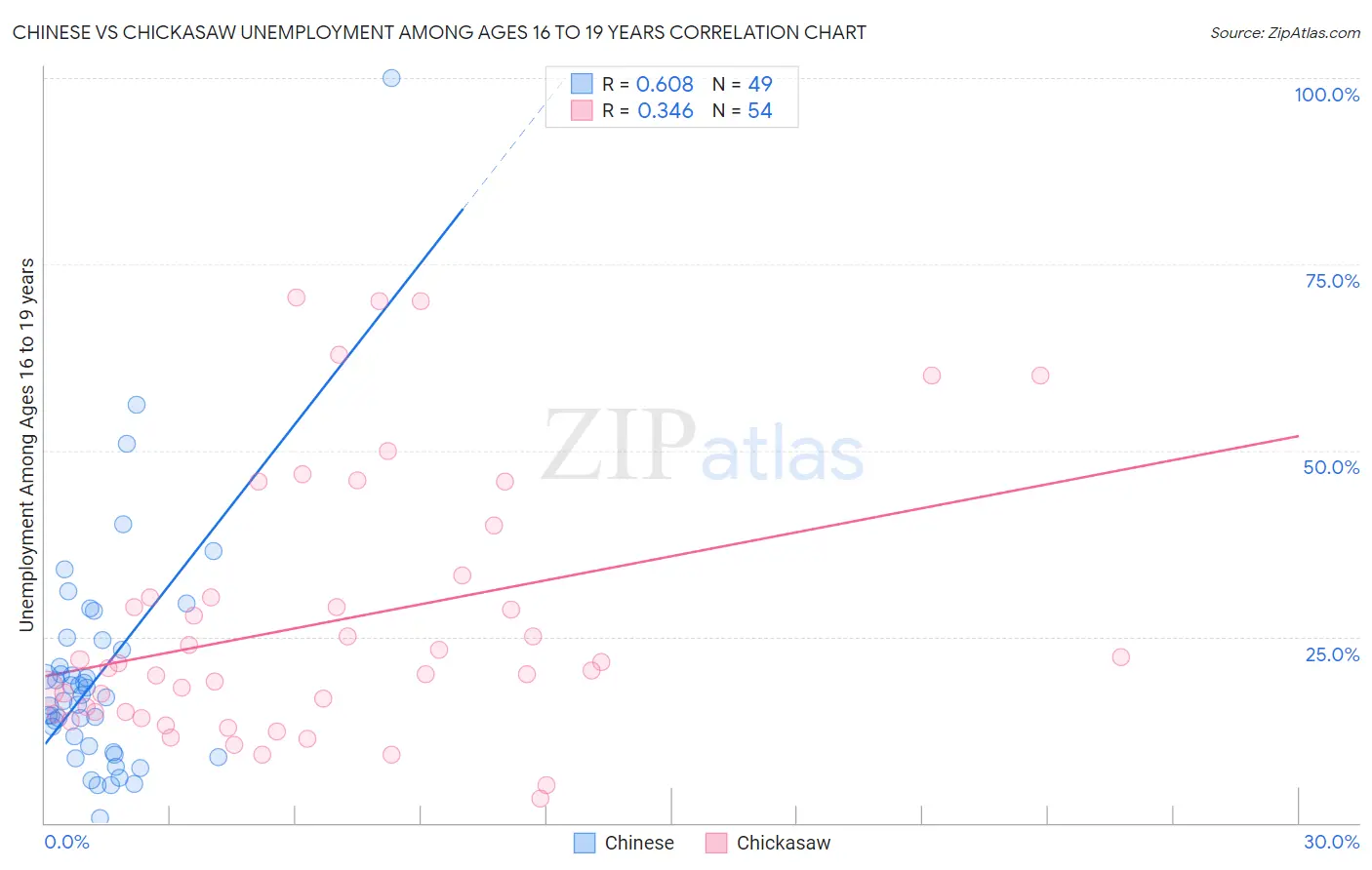 Chinese vs Chickasaw Unemployment Among Ages 16 to 19 years