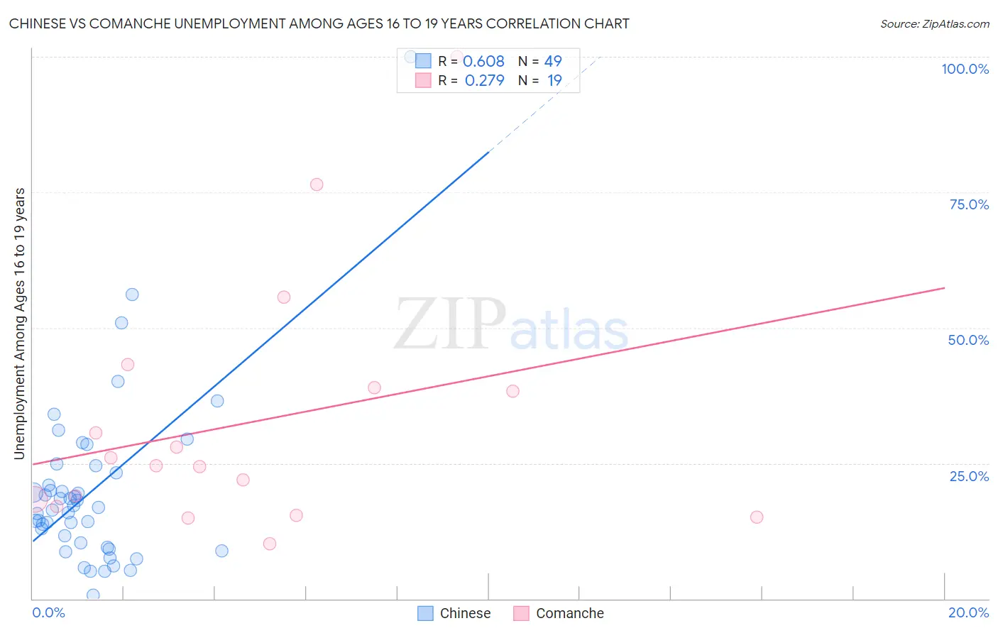 Chinese vs Comanche Unemployment Among Ages 16 to 19 years