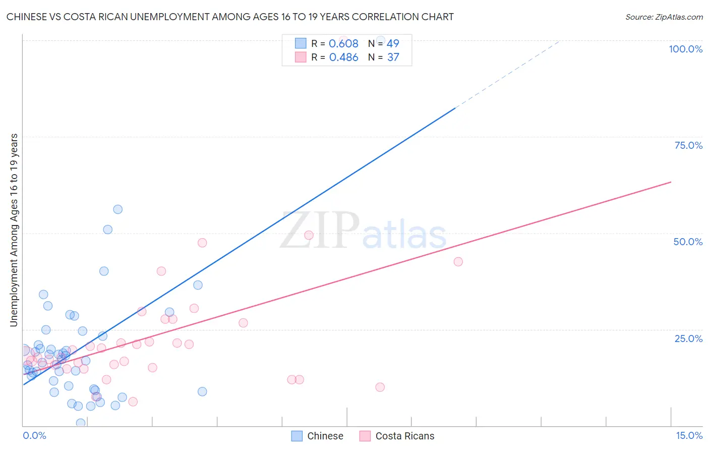 Chinese vs Costa Rican Unemployment Among Ages 16 to 19 years