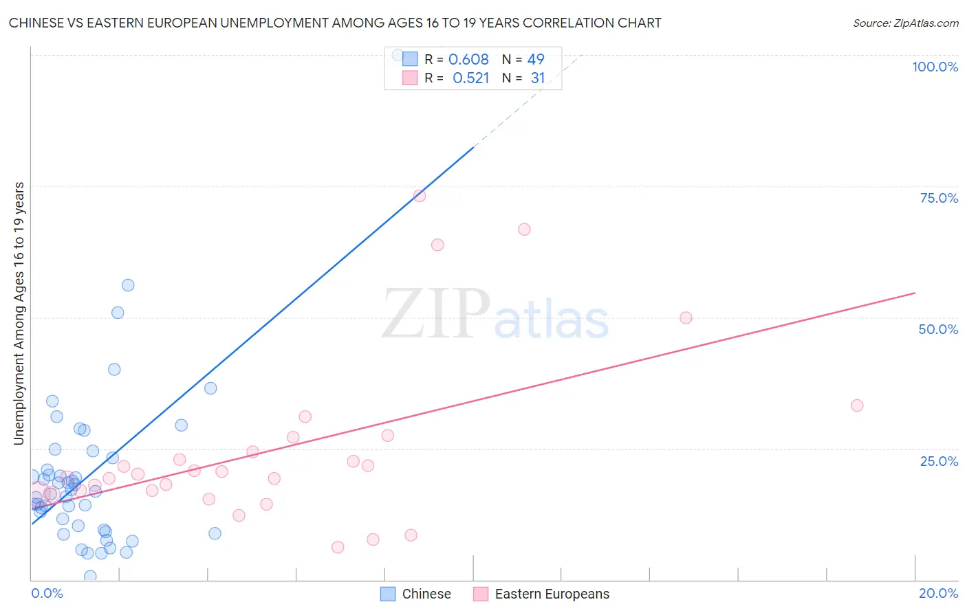 Chinese vs Eastern European Unemployment Among Ages 16 to 19 years